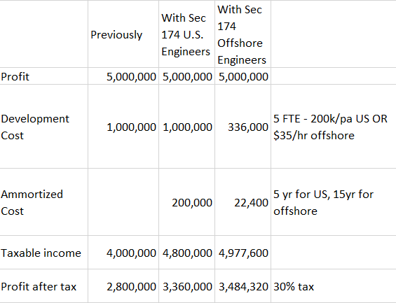A fictional organization and the impact of Section 174 