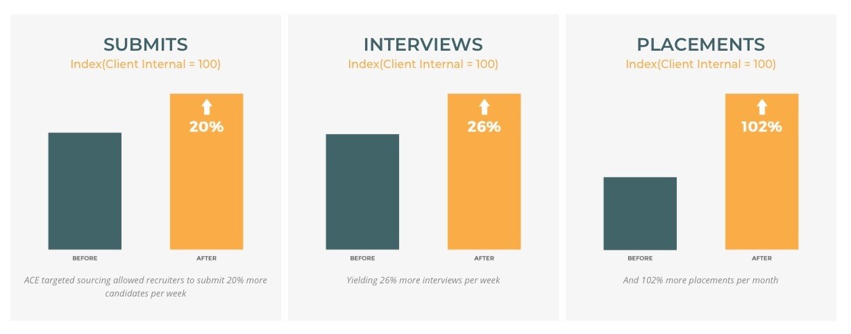 Showing improvement in customer outcomes in terms of submits, interviews and placements 